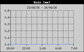 Grafica Lluvia