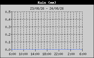 Grafica Lluvia