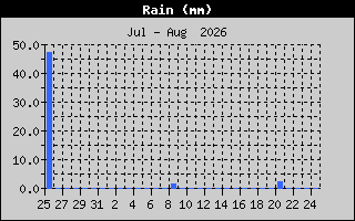Grafica Lluvia