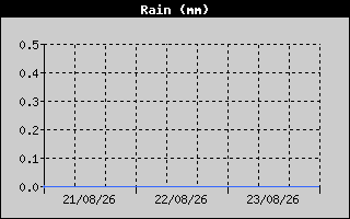 Grafica Lluvia