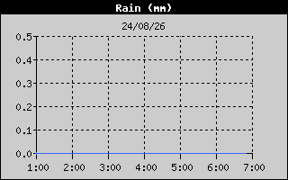 Grafica Lluvia