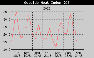 Grafica Indice de calor (Bochorno)