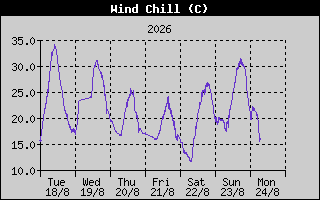 Grafica Indice de calor (Bochorno)
