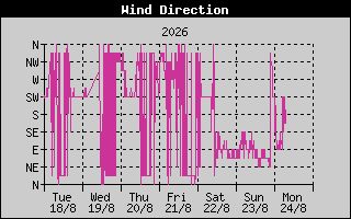 Grafica Direccion viento